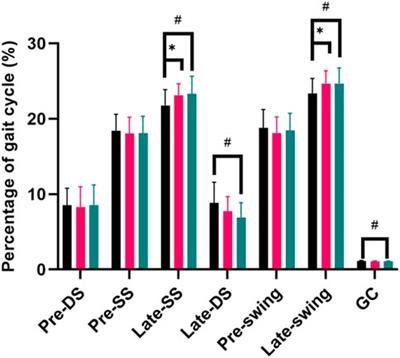 Effects of various hyperopia intervention levels on male college students’ gait kinematics